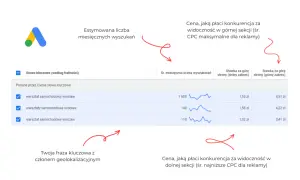 Tabela z danymi dla fraz kluczowych, takich jak "warsztat samochodowy wrocław", pokazuje miesięczną liczbę wyszukiwań i proponowany artykuł sponsorowany cennik.