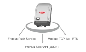 Schemat pokazuje, jak połączyć się z falownikiem Fronius: przez Fronius Push Service, Modbus TCP/RTU lub Fronius Solar API (JSON).