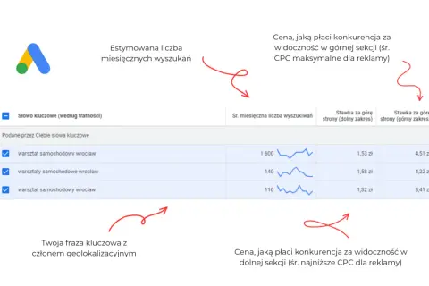 Tabela z danymi dla fraz kluczowych, takich jak "warsztat samochodowy wrocław", pokazuje miesięczną liczbę wyszukiwań i proponowany artykuł sponsorowany cennik.