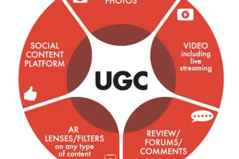 User generated content co to jest i jak wpływa na marketing?