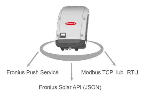 Schemat pokazuje, jak połączyć się z falownikiem Fronius: przez Fronius Push Service, Modbus TCP/RTU lub Fronius Solar API (JSON).