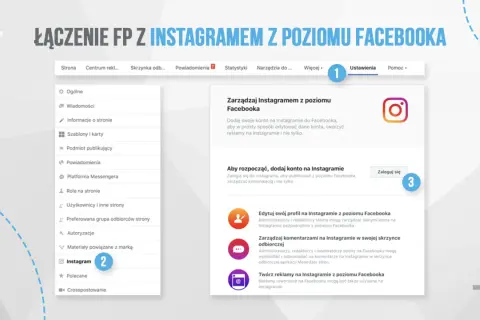 Jak założyć Instagrama przez FB: w panelu ustawień strony Facebook wybierz "Instagram" (2), a następnie kliknij "Zaloguj się" (3), by połączyć konta.