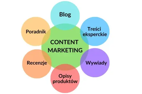 Co to jest content marketing i jak może zmienić Twoją strategię?