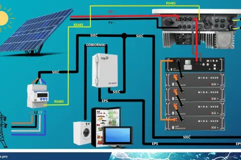 Schemat instalacji fotowoltaicznej z falownikiem Fox. Pokazuje, jak podłączyć falownik Fox do sieci WiFi, baterii i odbiorników, zapewniając zasilanie.