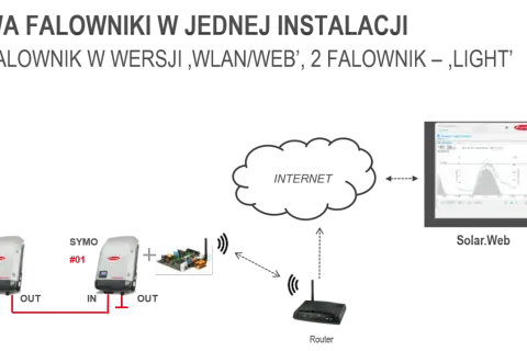 Jak podłączyć falownik Fronius do sieci WiFi - krok po kroku bez problemów