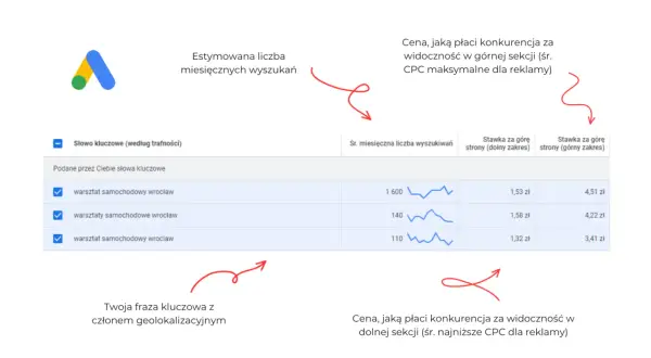Tabela z danymi dla fraz kluczowych, takich jak "warsztat samochodowy wrocław", pokazuje miesięczną liczbę wyszukiwań i proponowany artykuł sponsorowany cennik.