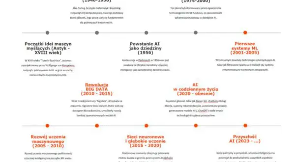 Kiedy powstała sztuczna inteligencja? Odkryj fascynującą historię AI