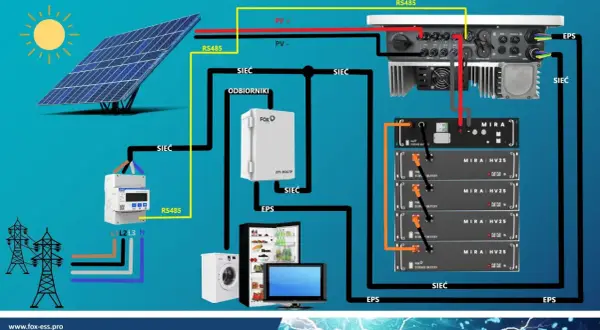 Schemat instalacji fotowoltaicznej z falownikiem Fox. Pokazuje, jak podłączyć falownik Fox do sieci WiFi, baterii i odbiorników, zapewniając zasilanie.