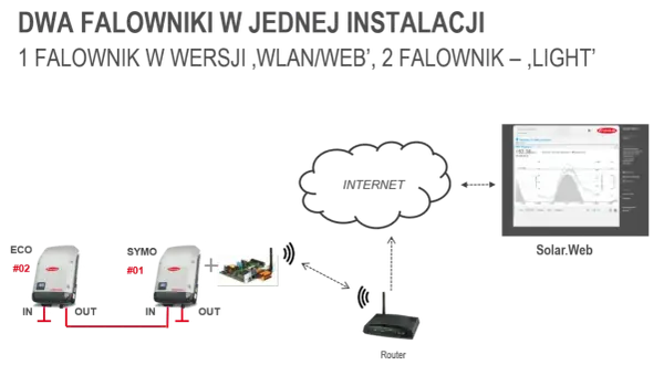 Jak podłączyć falownik Fronius do sieci WiFi - krok po kroku bez problemów
