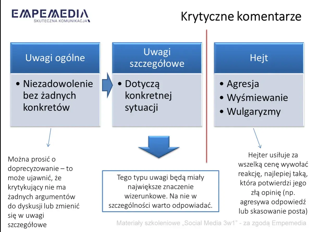Jak zgłosić komentarz na FB? Schemat pokazuje typy komentarzy: ogólne, szczegółowe i hejt. Warto reagować na te szczegółowe.