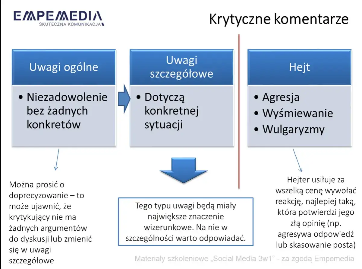 Jak zgłosić komentarz na FB? Schemat pokazuje typy komentarzy: ogólne, szczegółowe i hejt. Warto reagować na te szczegółowe.