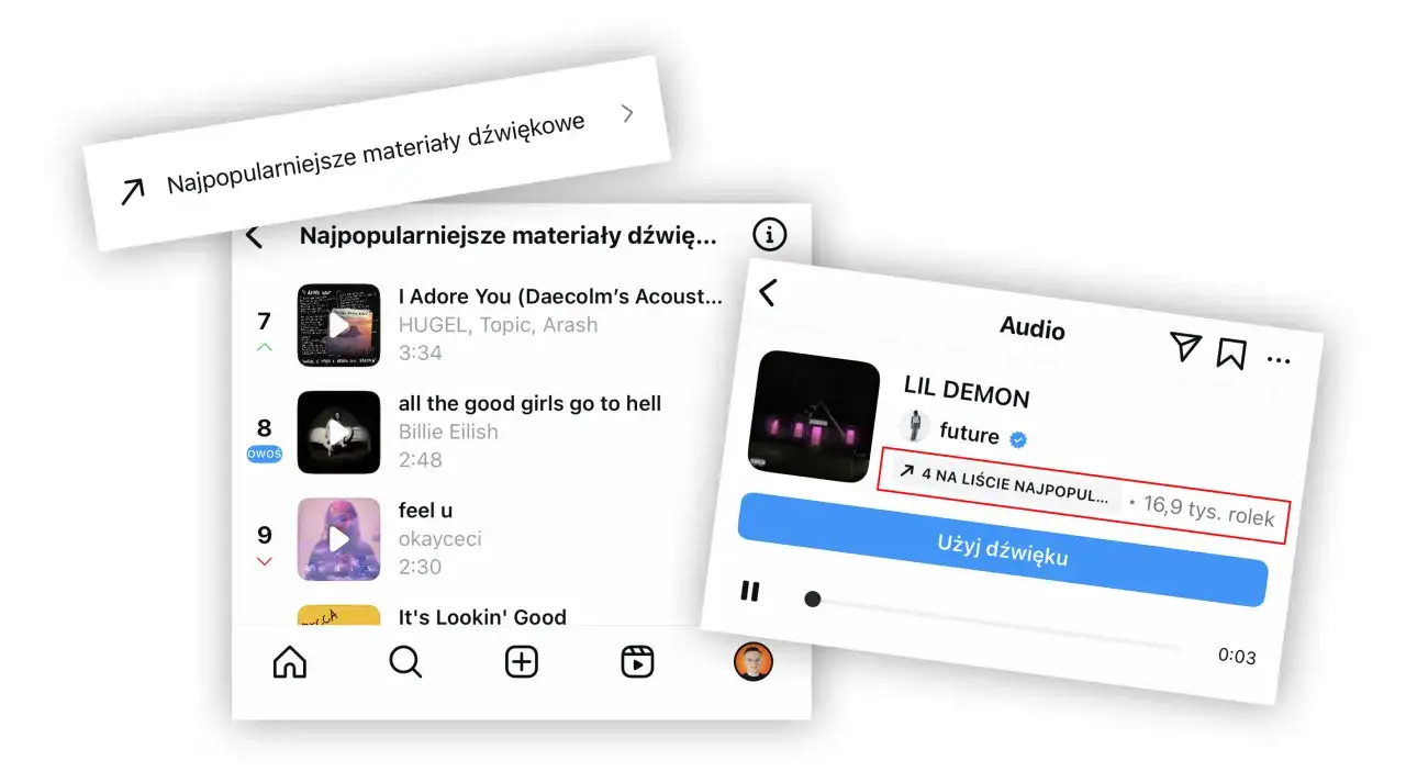Zobacz, jak popularne dźwięki na Instagramie zdobywają nowych obserwatorów. Utwór "LIL DEMON" z 16,9 tys. rolek.