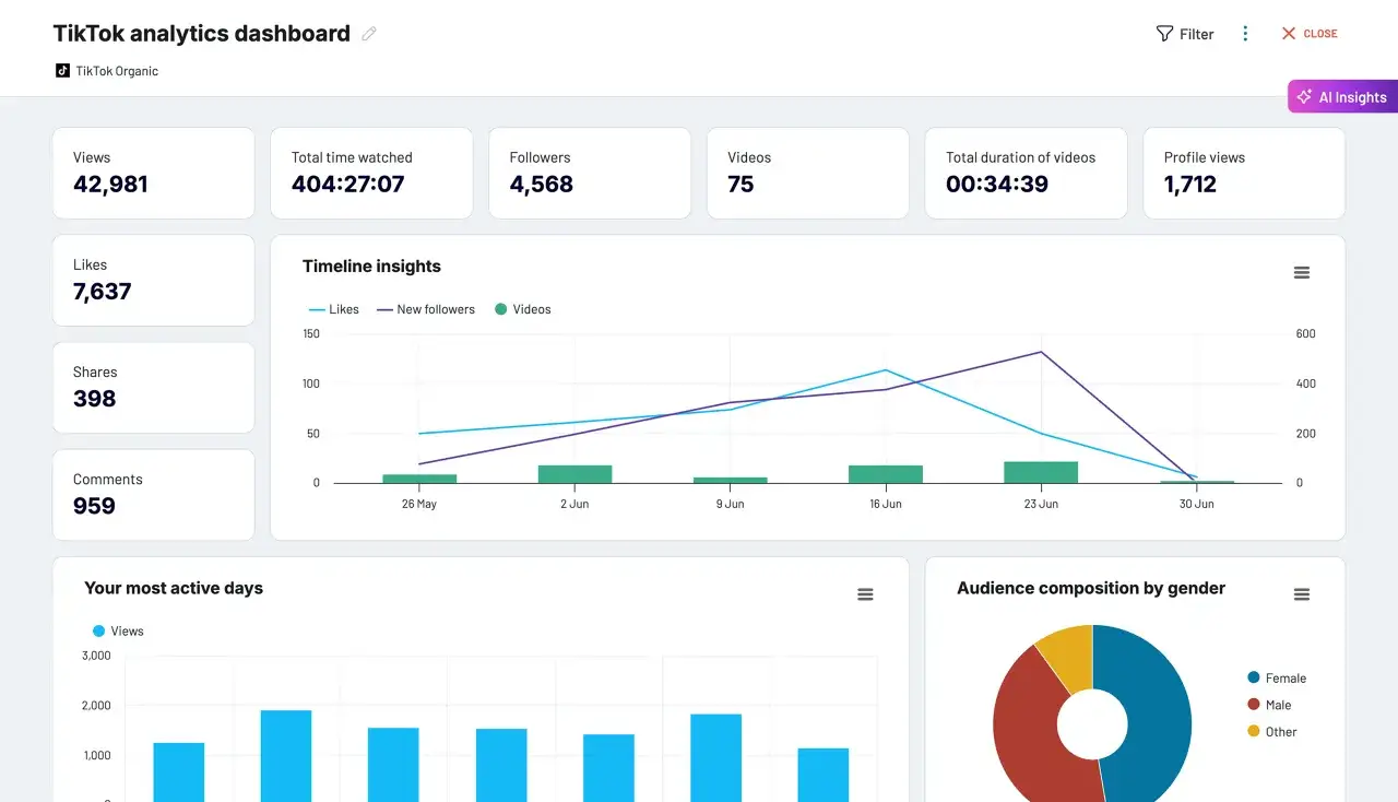 Panel analityczny TikTok: 7,637 lajków, 42,981 wyświetleń, 4,568 obserwujących. Wykres pokazuje trendy lajków i nowych obserwujących.
