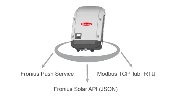 Schemat pokazuje, jak połączyć się z falownikiem Fronius: przez Fronius Push Service, Modbus TCP/RTU lub Fronius Solar API (JSON).