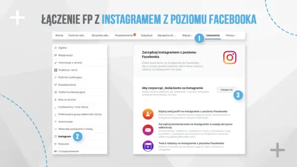 Jak założyć Instagrama przez FB: w panelu ustawień strony Facebook wybierz "Instagram" (2), a następnie kliknij "Zaloguj się" (3), by połączyć konta.