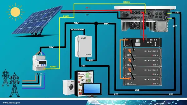 Schemat instalacji fotowoltaicznej z falownikiem Fox. Pokazuje, jak podłączyć falownik Fox do sieci WiFi, baterii i odbiorników, zapewniając zasilanie.