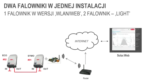 Jak podłączyć falownik Fronius do sieci WiFi - krok po kroku bez problemów